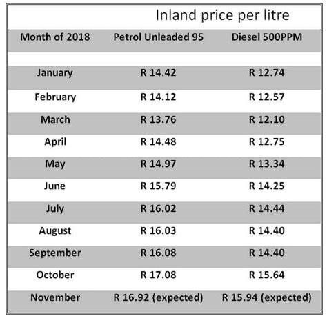 petrol price list 2018